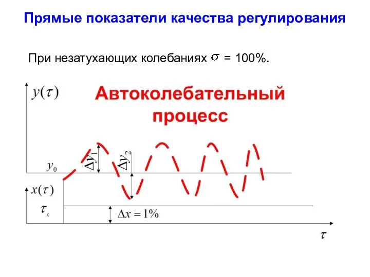 Прямые показатели качества регулирования При незатухающих колебаниях = 100%.