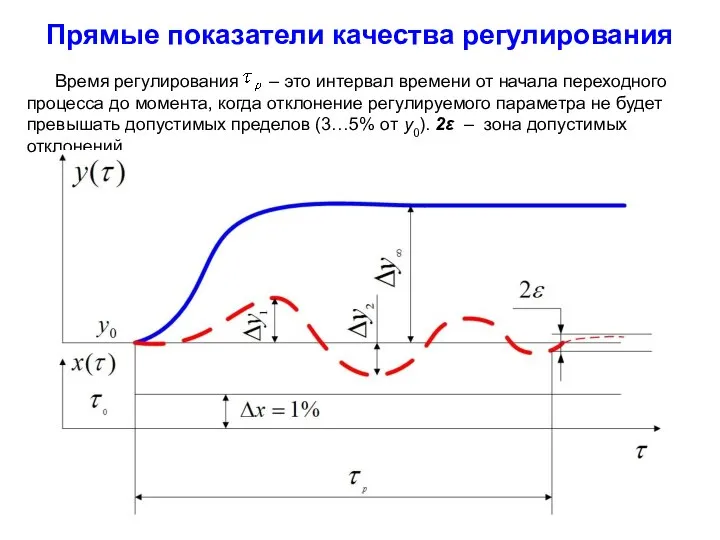 Прямые показатели качества регулирования Время регулирования – это интервал времени от