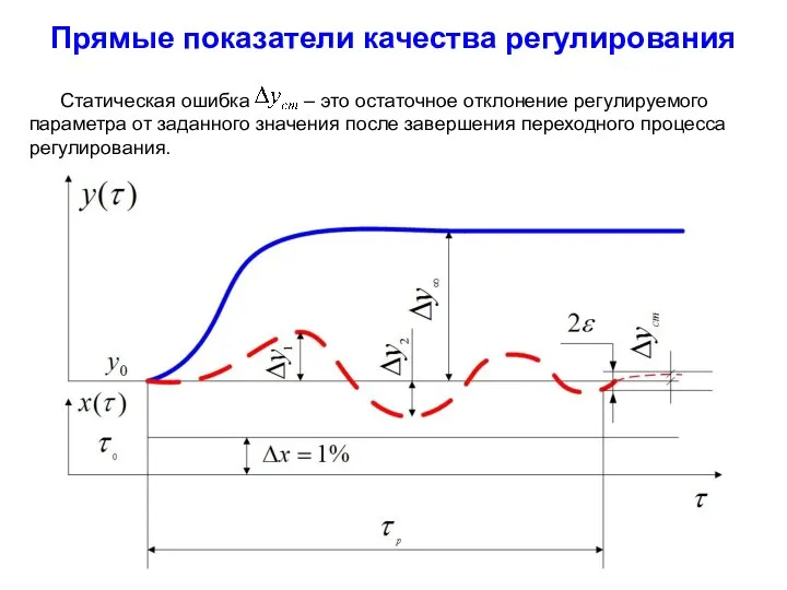 Прямые показатели качества регулирования Статическая ошибка – это остаточное отклонение регулируемого