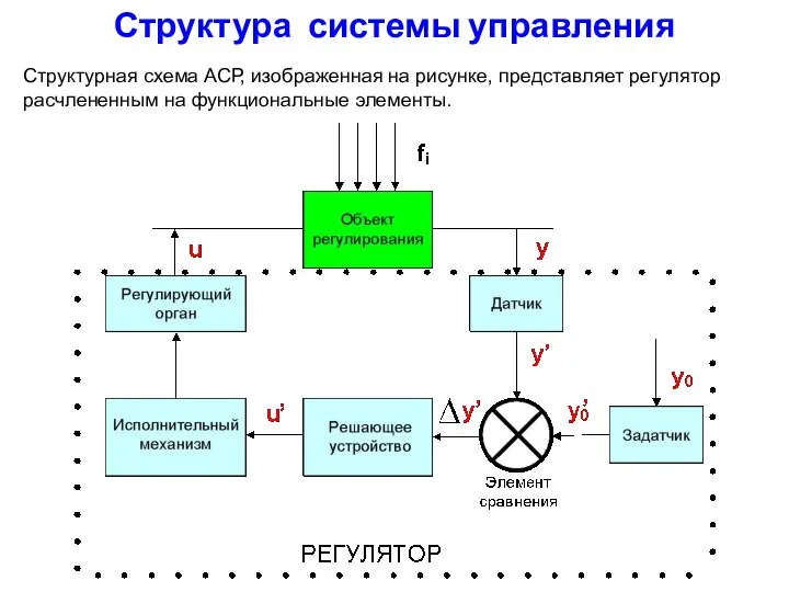 Структура системы управления Структурная схема АСР, изображенная на рисунке, представляет регулятор расчлененным на функциональные элементы.