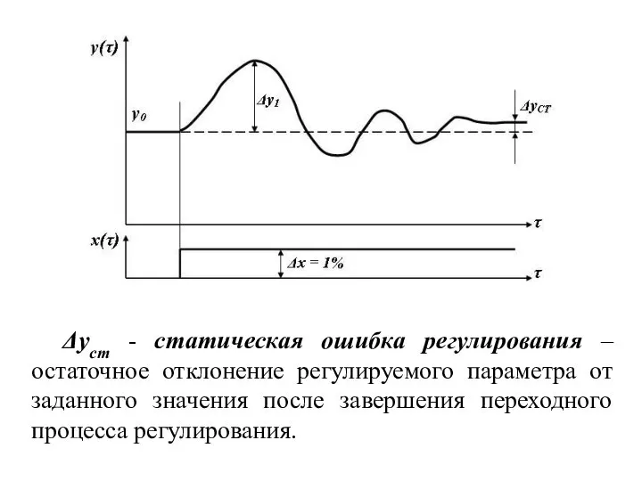 Δyст - статическая ошибка регулирования –остаточное отклонение регулируемого параметра от заданного