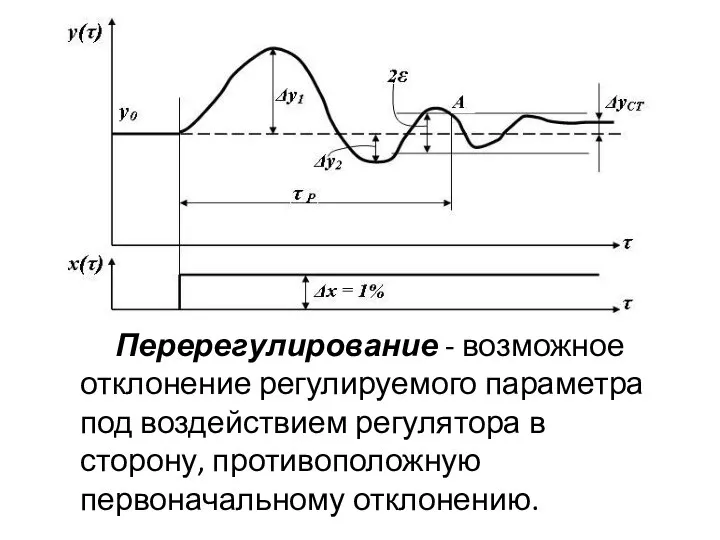 Перерегулирование - возможное отклонение регулируемого параметра под воздействием регулятора в сторону, противоположную первоначальному отклонению.