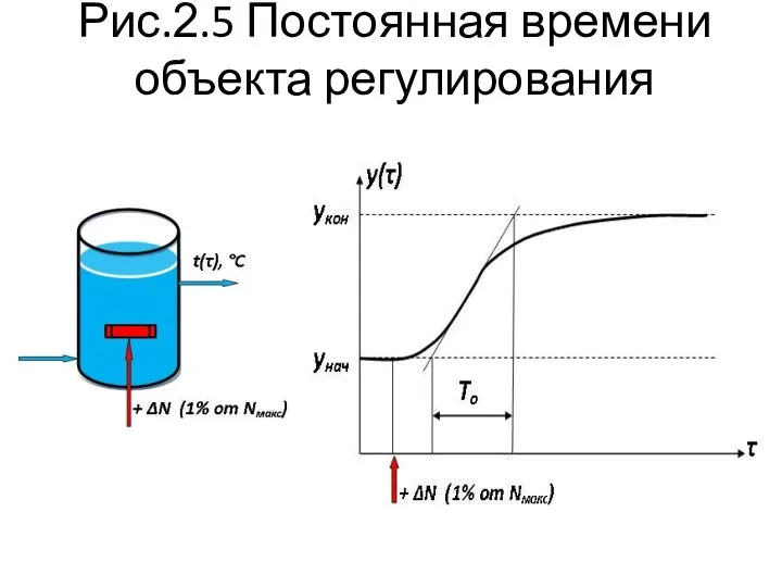 Рис.2.5 Постоянная времени объекта регулирования