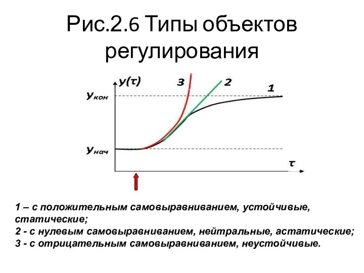 Рис.2.6 Типы объектов регулирования 1 – с положительным самовыравниванием, устойчивые, статические;