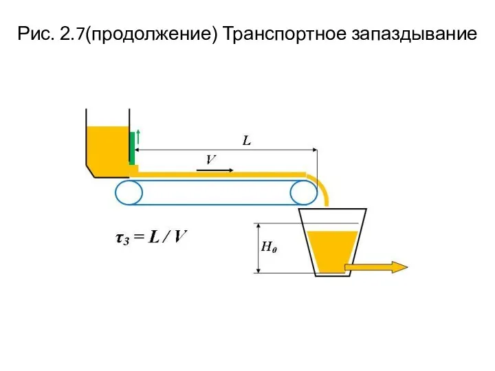 Рис. 2.7(продолжение) Транспортное запаздывание