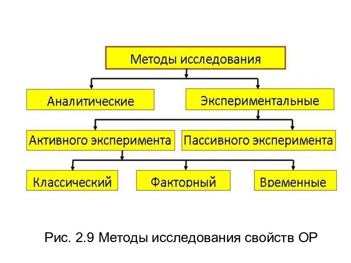 Рис. 2.9 Методы исследования свойств ОР