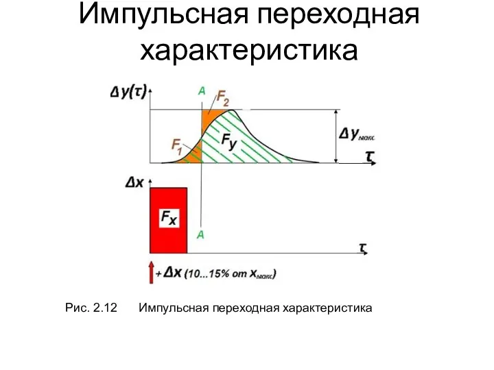 Импульсная переходная характеристика Рис. 2.12 Импульсная переходная характеристика