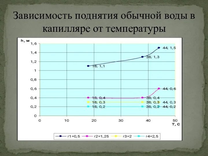 Зависимость поднятия обычной воды в капилляре от температуры