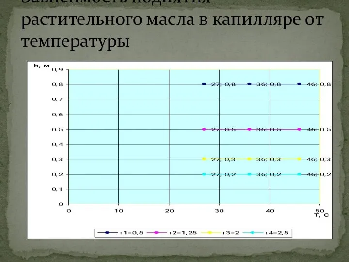 Зависимость поднятия растительного масла в капилляре от температуры