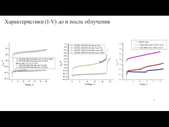 Характеристики (I-V) до и после облучения