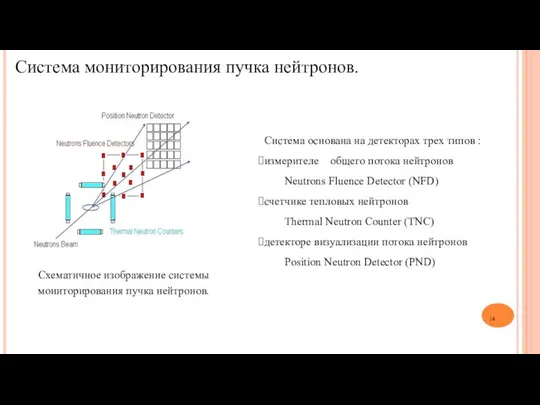 Система мониторирования пучка нейтронов. Схематичное изображение системы мониторирования пучка нейтронов. Система