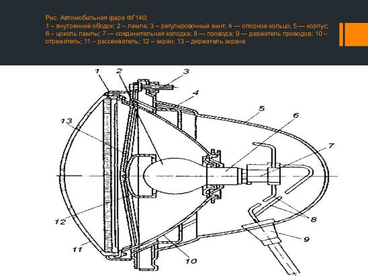 Рис. Автомобильная фара ФГ140: 1 – внутренний ободок: 2 – лампа;