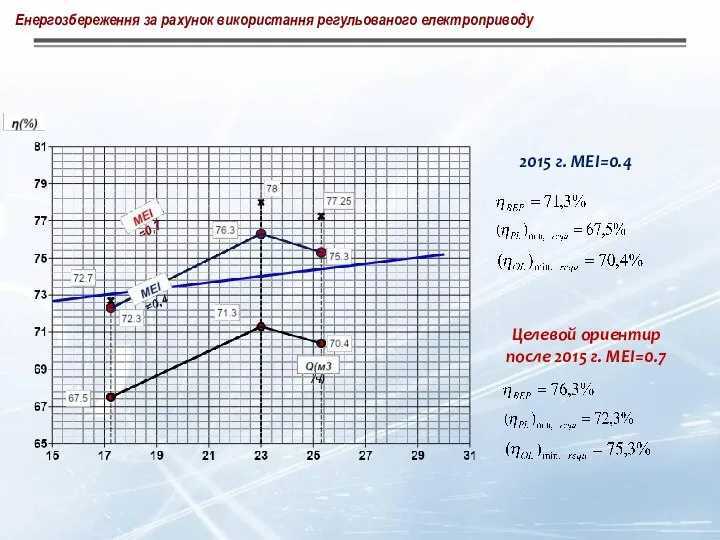 Енергозбереження за рахунок використання регульованого електроприводу Целевой ориентир после 2015 г. MEI=0.7 2015 г. MEI=0.4