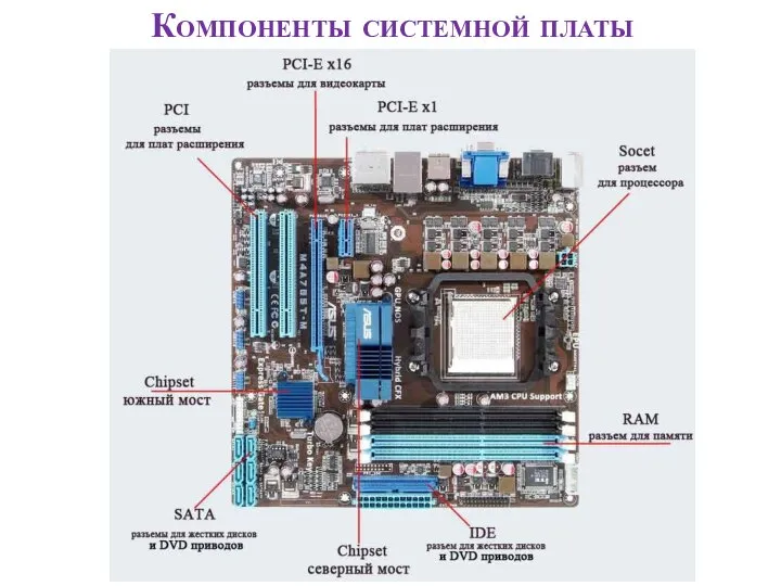 Компоненты системной платы