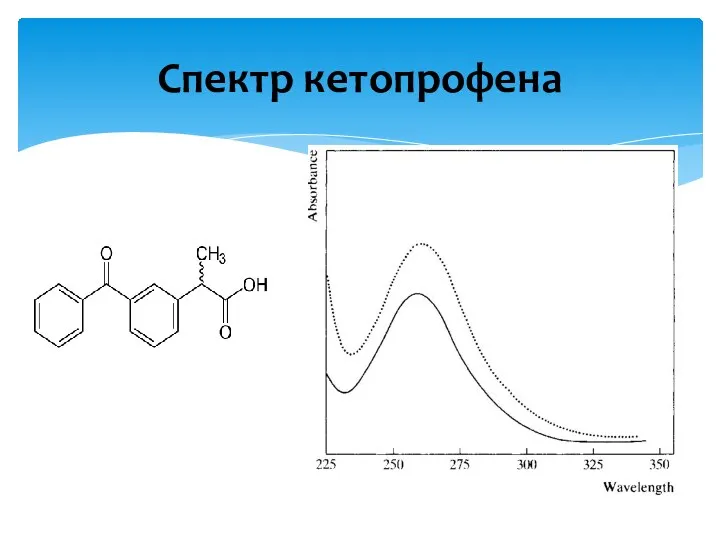 Спектр кетопрофена