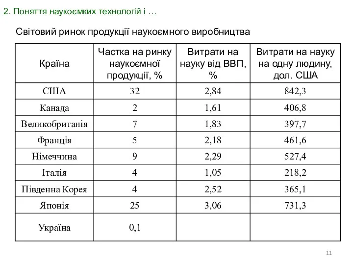 2. Поняття наукоємких технологій і … Світовий ринок продукції наукоємного виробництва