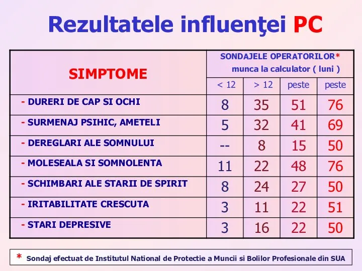 Rezultatele influenţei PC * Sondaj efectuat de Institutul National de Protectie