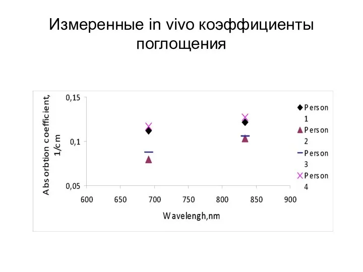 Измеренные in vivo коэффициенты поглощения