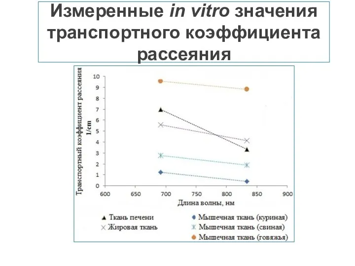 Измеренные in vitro значения транспортного коэффициента рассеяния