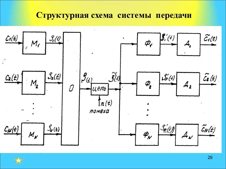 Структурная схема системы передачи