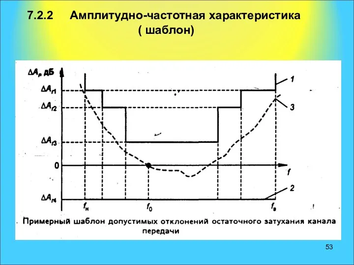 7.2.2 Амплитудно-частотная характеристика ( шаблон)