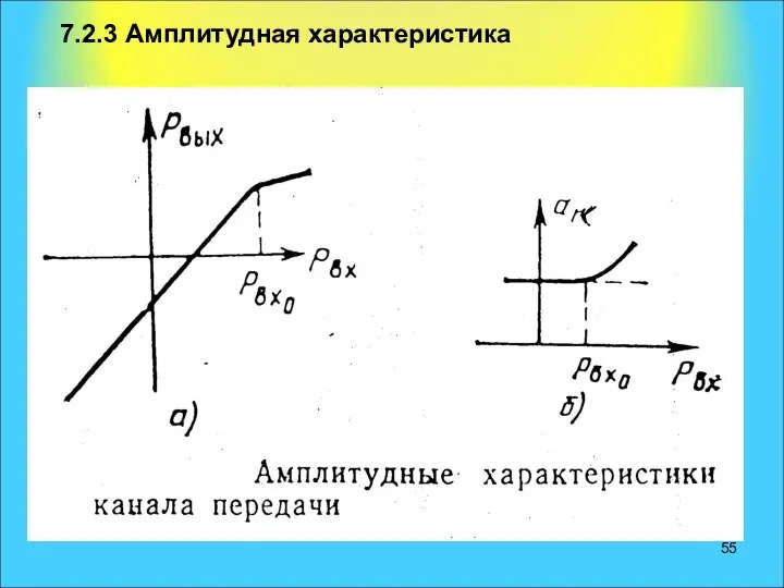 7.2.3 Амплитудная характеристика