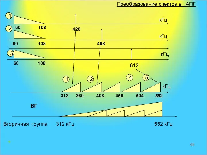 Вторичная группа 312 кГц 552 кГц Преобразование спектра в АПГ +