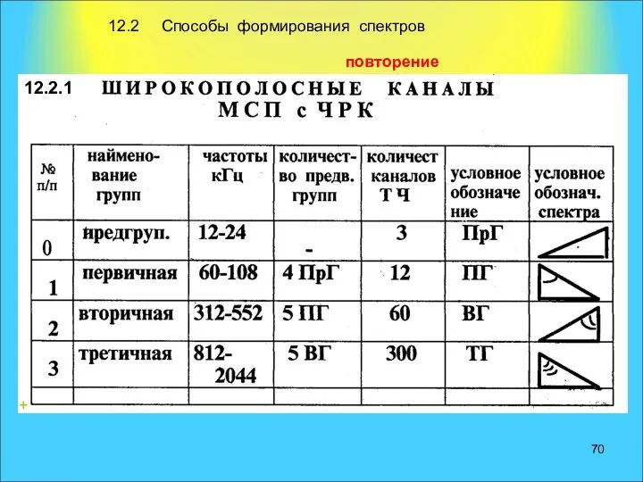 12.2 Способы формирования спектров 12.2.1 + повторение