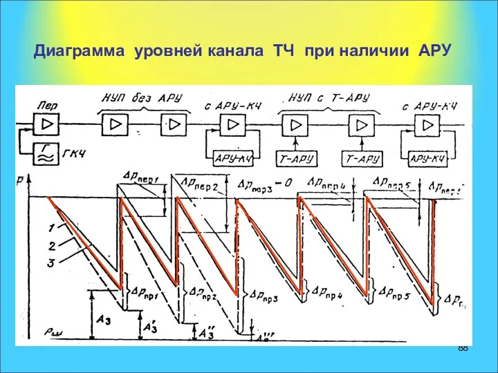 Диаграмма уровней канала ТЧ при наличии АРУ