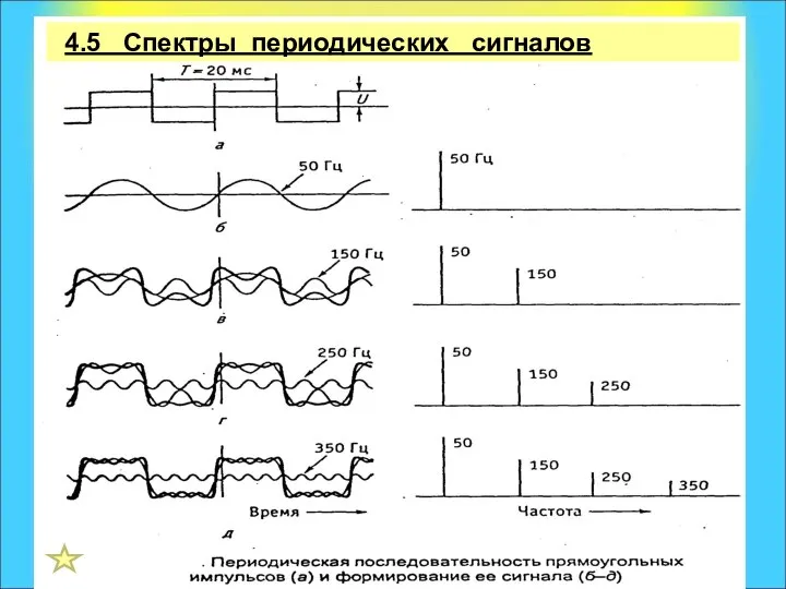 4.5 Спектры периодических сигналов