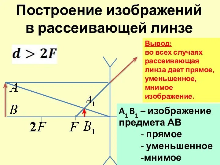 Построение изображений в рассеивающей линзе A1 B1 – изображение предмета АВ