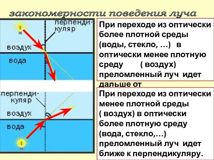 закономерности поведения луча При переходе из оптически более плотной среды (воды,