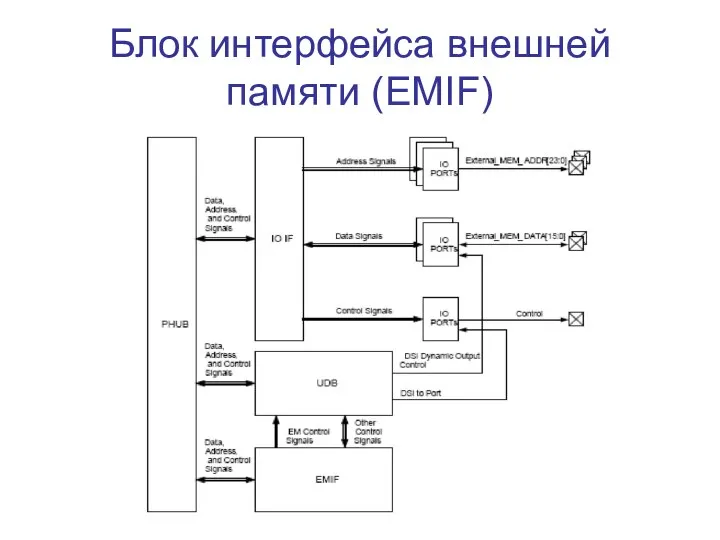 Блок интерфейса внешней памяти (EMIF)
