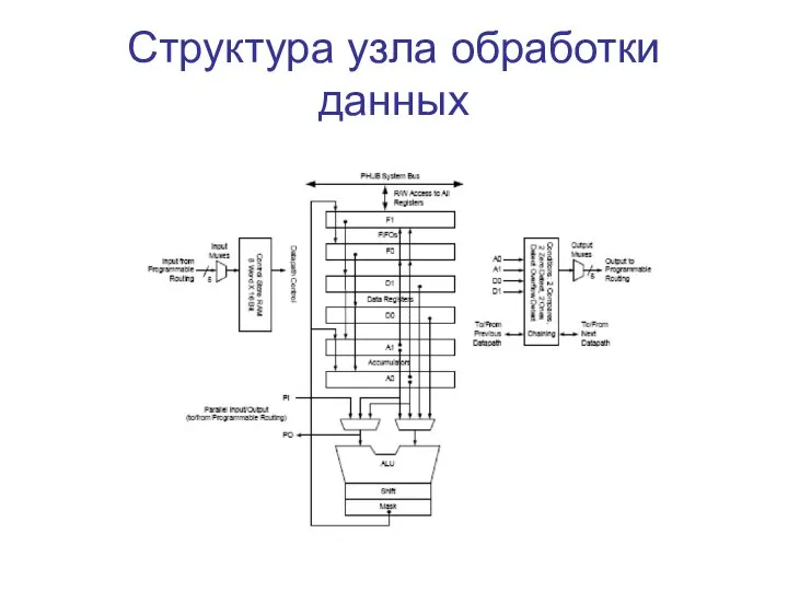 Структура узла обработки данных