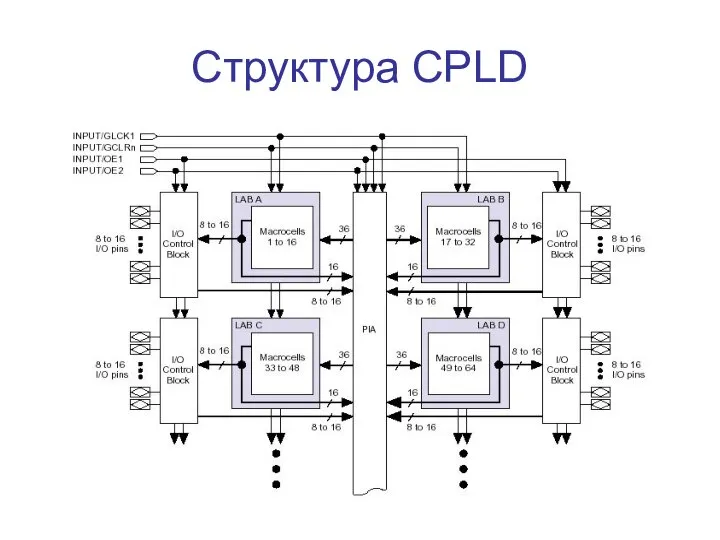 Структура CPLD