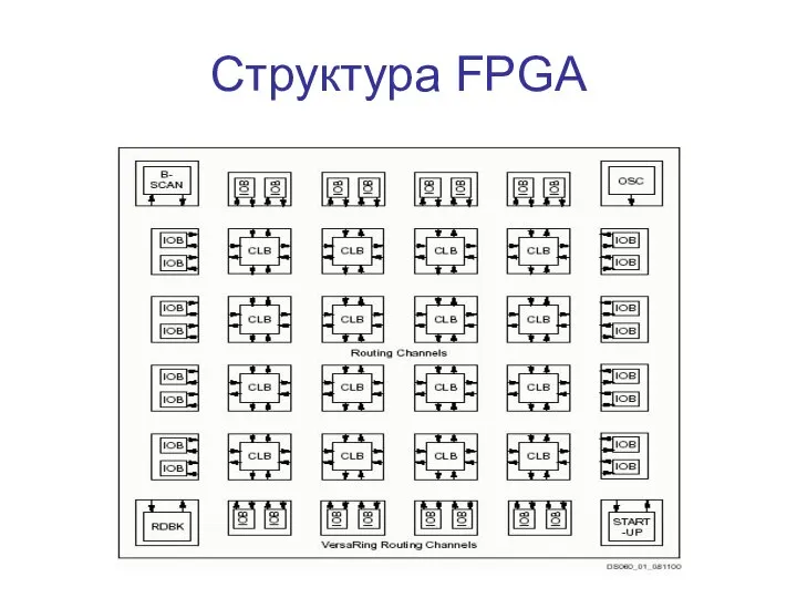 Структура FPGA