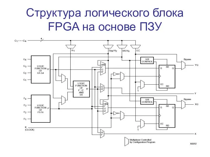 Структура логического блока FPGA на основе ПЗУ