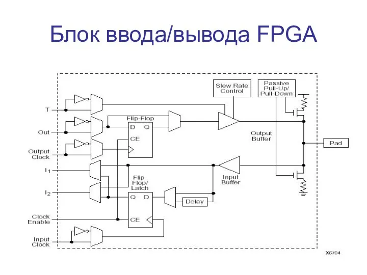 Блок ввода/вывода FPGA