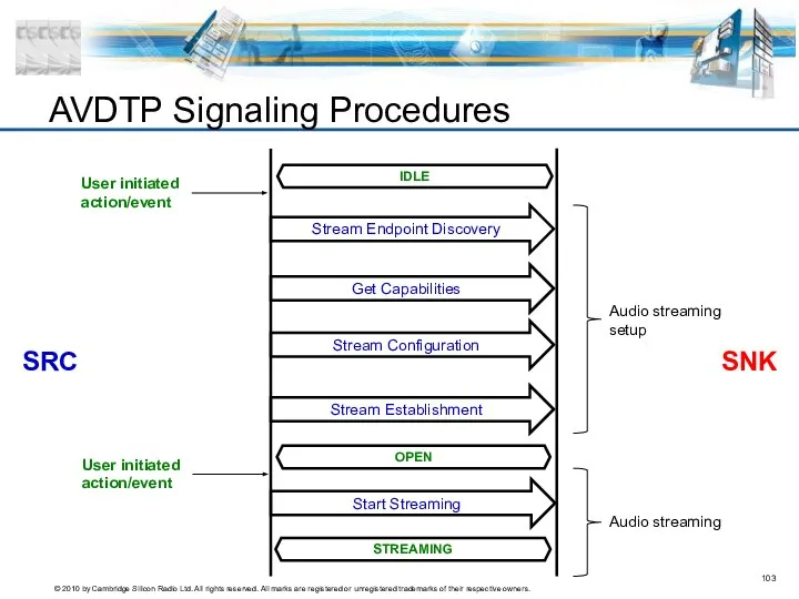 AVDTP Signaling Procedures SNK SRC User initiated action/event IDLE Stream Endpoint