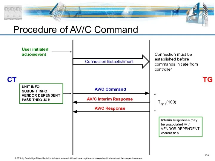 Procedure of AV/C Command TG CT User initiated action/event Connection Establishment
