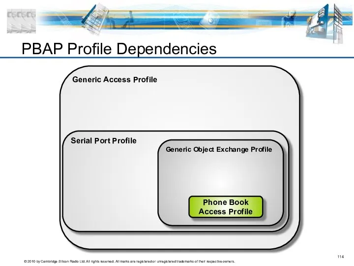 Generic Access Profile Serial Port Profile Generic Object Exchange Profile PBAP