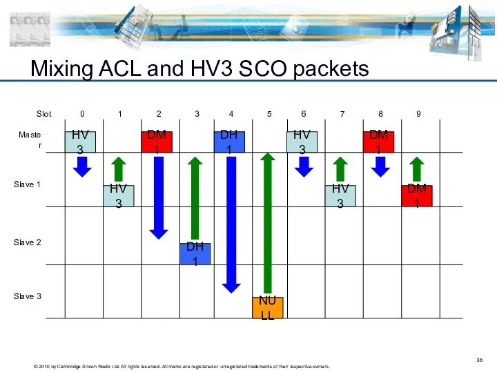 Mixing ACL and HV3 SCO packets