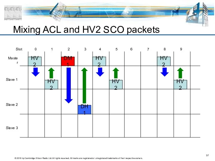 Mixing ACL and HV2 SCO packets