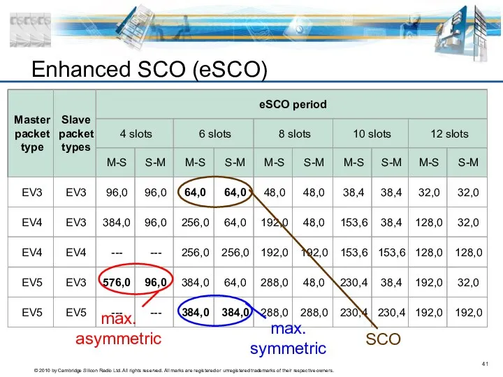 max. symmetric max. asymmetric SCO Enhanced SCO (eSCO)