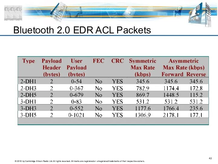 Bluetooth 2.0 EDR ACL Packets