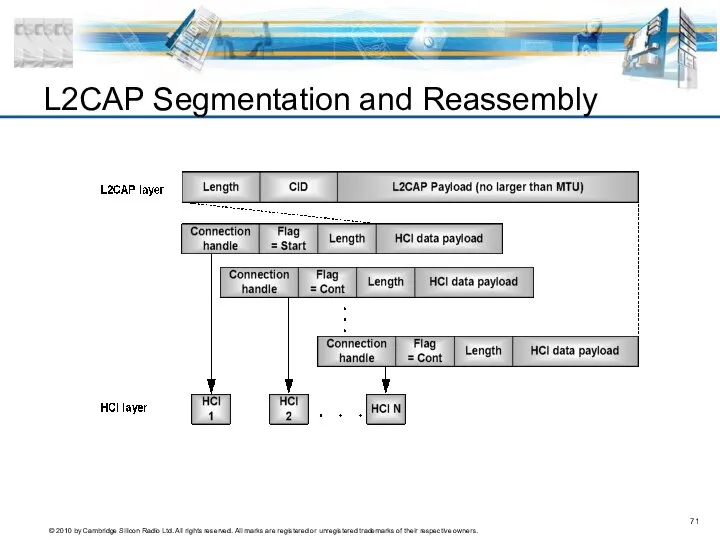 L2CAP Segmentation and Reassembly