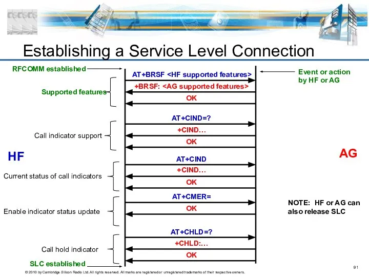 Establishing a Service Level Connection AG HF RFCOMM established AT+BRSF +BRSF: