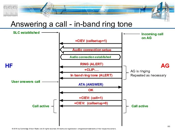 Answering a call - in-band ring tone AG HF SLC established