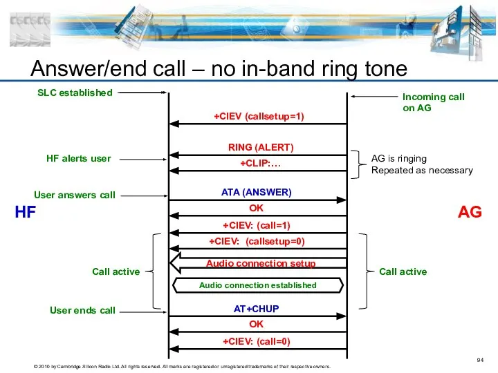 Answer/end call – no in-band ring tone AG HF SLC established