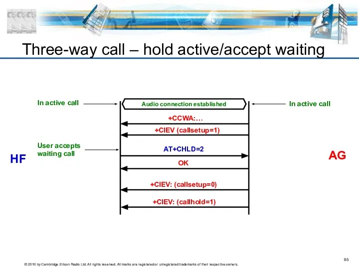 Three-way call – hold active/accept waiting AG HF In active call